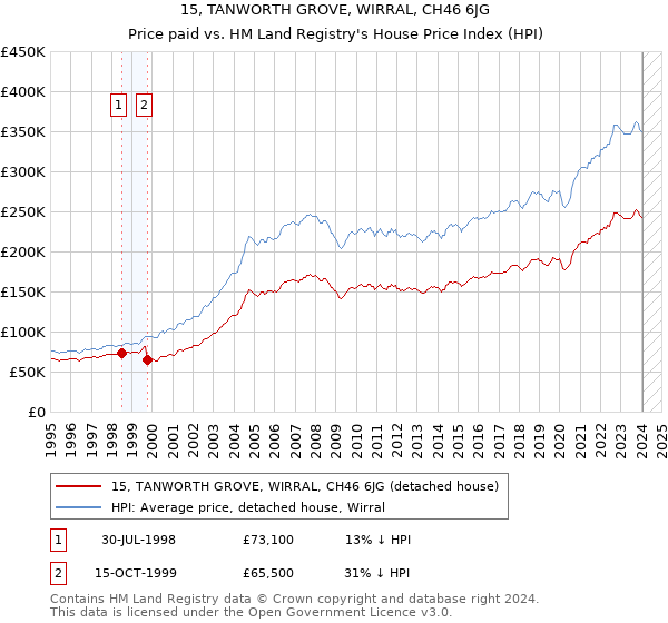 15, TANWORTH GROVE, WIRRAL, CH46 6JG: Price paid vs HM Land Registry's House Price Index