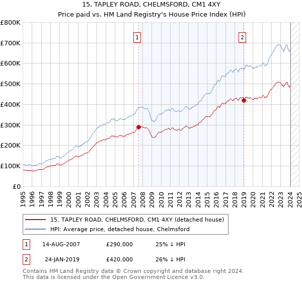 15, TAPLEY ROAD, CHELMSFORD, CM1 4XY: Price paid vs HM Land Registry's House Price Index