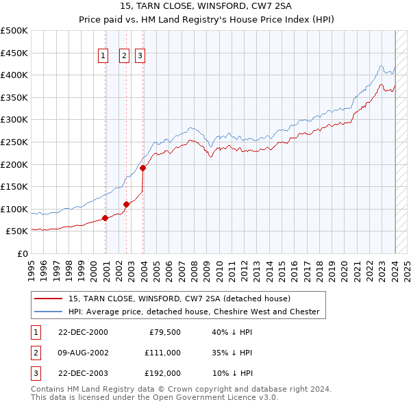 15, TARN CLOSE, WINSFORD, CW7 2SA: Price paid vs HM Land Registry's House Price Index