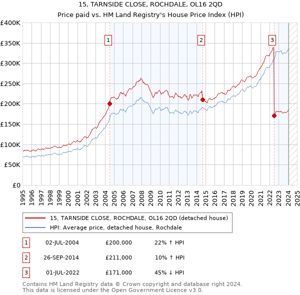 15, TARNSIDE CLOSE, ROCHDALE, OL16 2QD: Price paid vs HM Land Registry's House Price Index