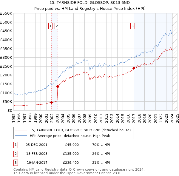 15, TARNSIDE FOLD, GLOSSOP, SK13 6ND: Price paid vs HM Land Registry's House Price Index