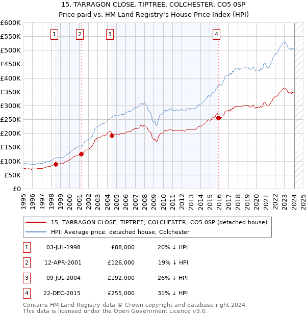 15, TARRAGON CLOSE, TIPTREE, COLCHESTER, CO5 0SP: Price paid vs HM Land Registry's House Price Index