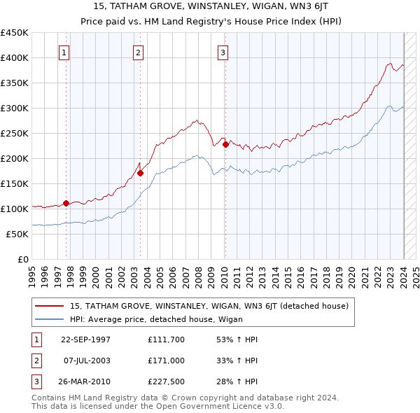 15, TATHAM GROVE, WINSTANLEY, WIGAN, WN3 6JT: Price paid vs HM Land Registry's House Price Index