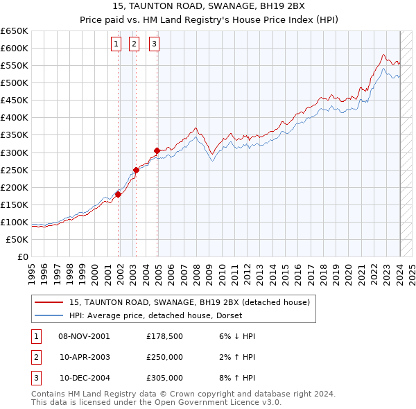 15, TAUNTON ROAD, SWANAGE, BH19 2BX: Price paid vs HM Land Registry's House Price Index