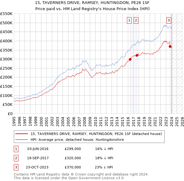 15, TAVERNERS DRIVE, RAMSEY, HUNTINGDON, PE26 1SF: Price paid vs HM Land Registry's House Price Index