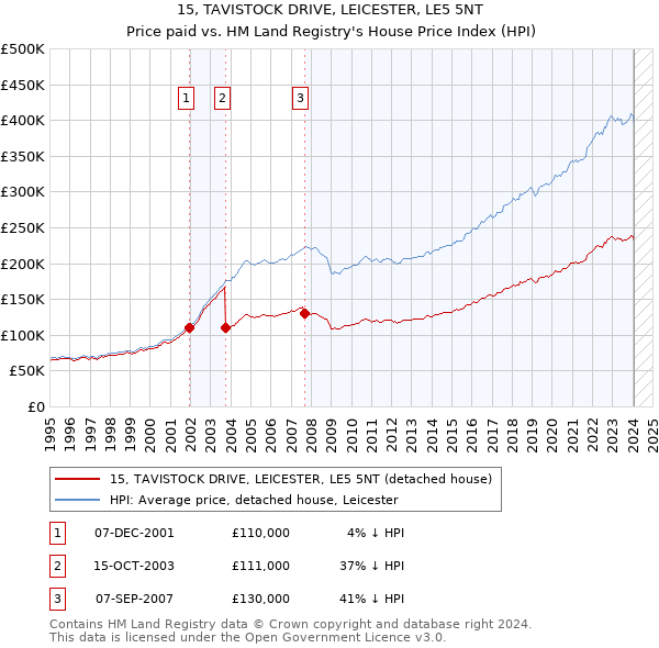 15, TAVISTOCK DRIVE, LEICESTER, LE5 5NT: Price paid vs HM Land Registry's House Price Index