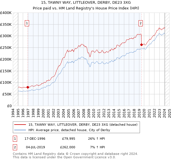 15, TAWNY WAY, LITTLEOVER, DERBY, DE23 3XG: Price paid vs HM Land Registry's House Price Index