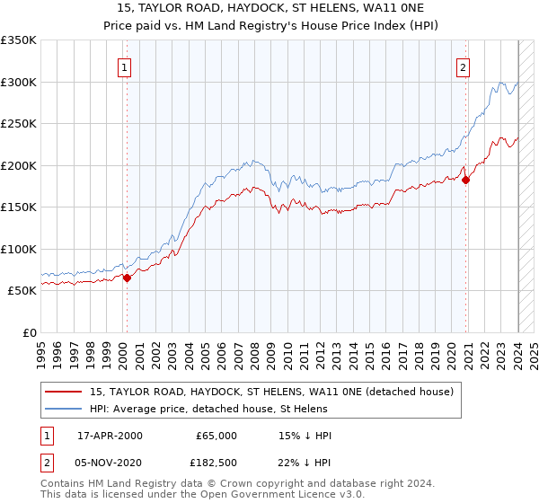 15, TAYLOR ROAD, HAYDOCK, ST HELENS, WA11 0NE: Price paid vs HM Land Registry's House Price Index