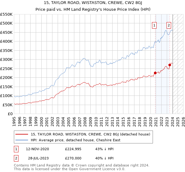 15, TAYLOR ROAD, WISTASTON, CREWE, CW2 8GJ: Price paid vs HM Land Registry's House Price Index