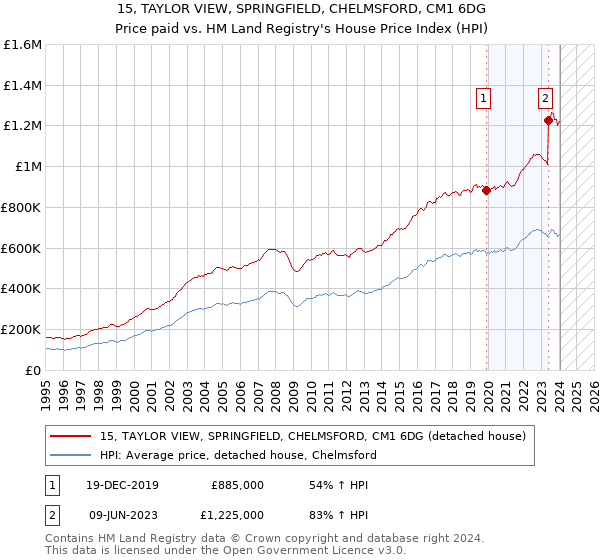 15, TAYLOR VIEW, SPRINGFIELD, CHELMSFORD, CM1 6DG: Price paid vs HM Land Registry's House Price Index