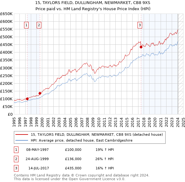 15, TAYLORS FIELD, DULLINGHAM, NEWMARKET, CB8 9XS: Price paid vs HM Land Registry's House Price Index