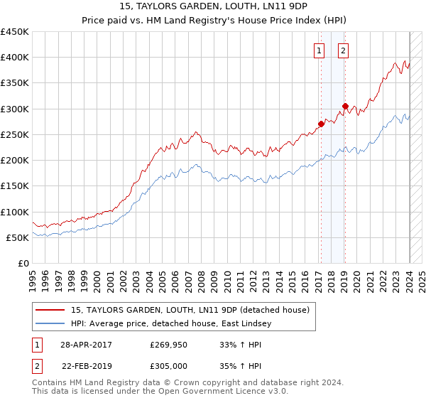 15, TAYLORS GARDEN, LOUTH, LN11 9DP: Price paid vs HM Land Registry's House Price Index