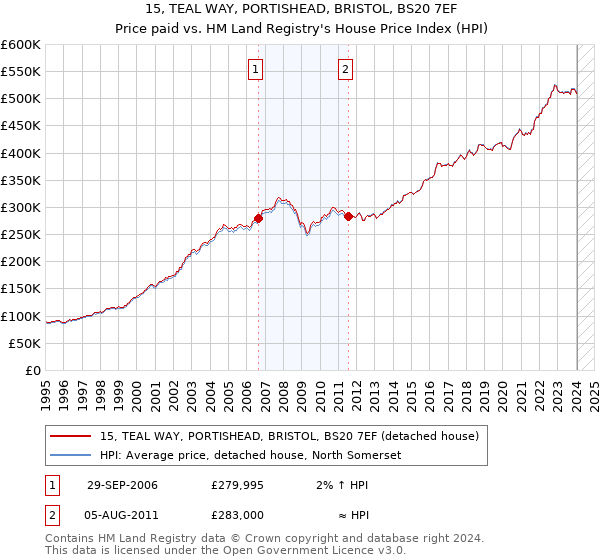 15, TEAL WAY, PORTISHEAD, BRISTOL, BS20 7EF: Price paid vs HM Land Registry's House Price Index