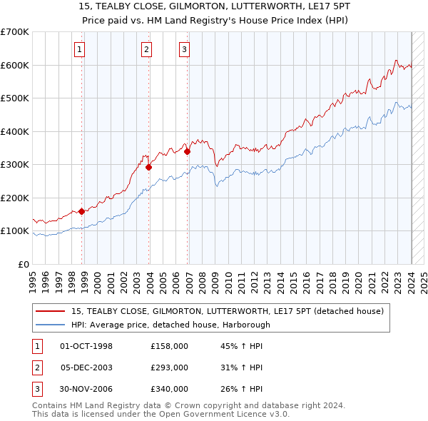 15, TEALBY CLOSE, GILMORTON, LUTTERWORTH, LE17 5PT: Price paid vs HM Land Registry's House Price Index
