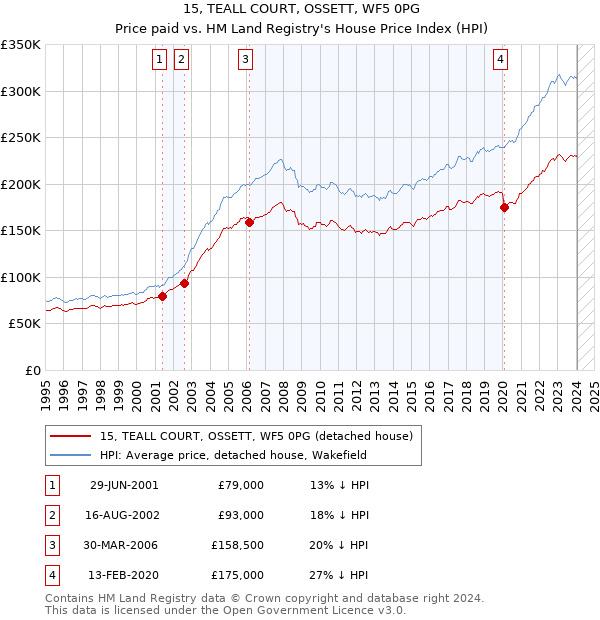 15, TEALL COURT, OSSETT, WF5 0PG: Price paid vs HM Land Registry's House Price Index