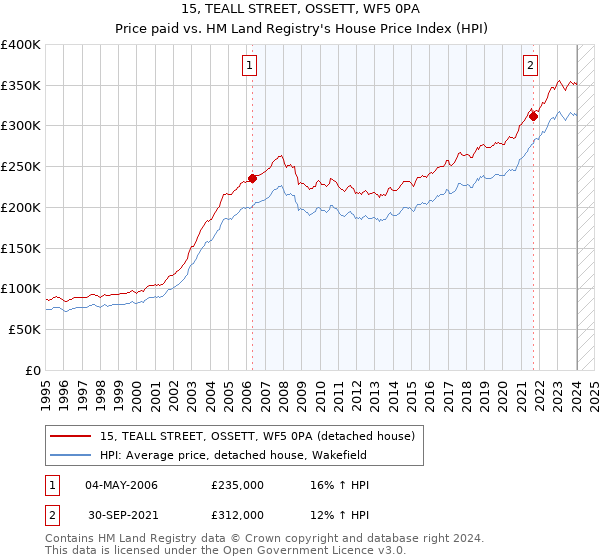 15, TEALL STREET, OSSETT, WF5 0PA: Price paid vs HM Land Registry's House Price Index