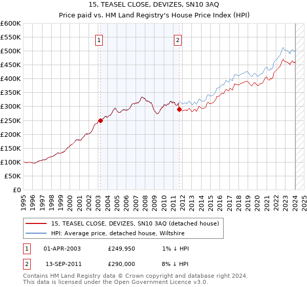 15, TEASEL CLOSE, DEVIZES, SN10 3AQ: Price paid vs HM Land Registry's House Price Index