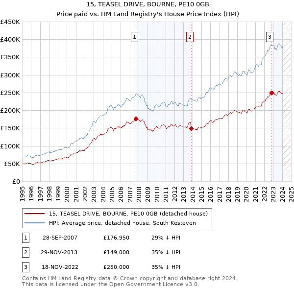 15, TEASEL DRIVE, BOURNE, PE10 0GB: Price paid vs HM Land Registry's House Price Index
