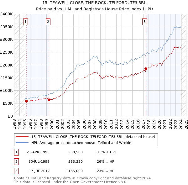 15, TEAWELL CLOSE, THE ROCK, TELFORD, TF3 5BL: Price paid vs HM Land Registry's House Price Index