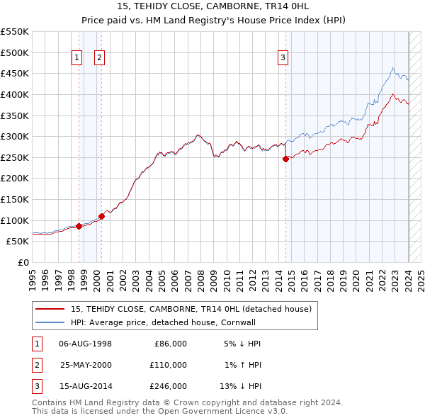 15, TEHIDY CLOSE, CAMBORNE, TR14 0HL: Price paid vs HM Land Registry's House Price Index
