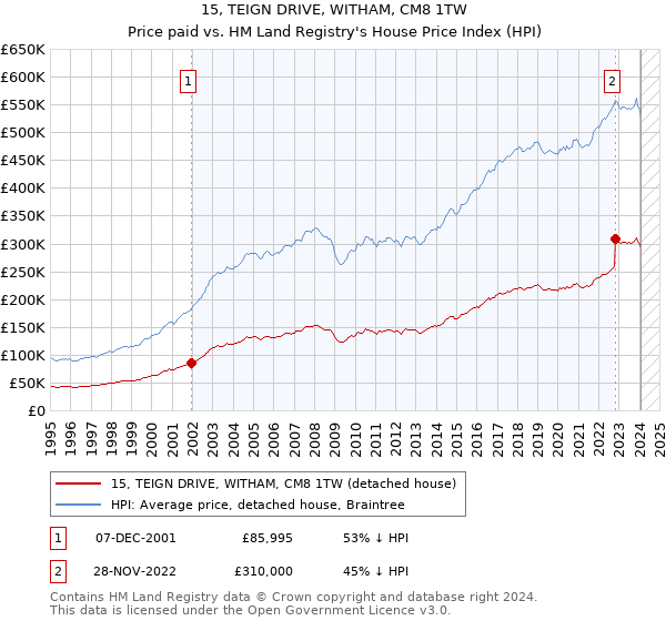 15, TEIGN DRIVE, WITHAM, CM8 1TW: Price paid vs HM Land Registry's House Price Index