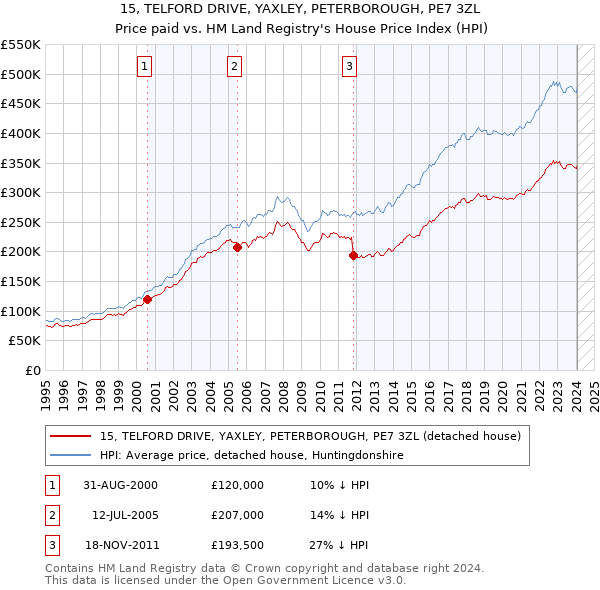 15, TELFORD DRIVE, YAXLEY, PETERBOROUGH, PE7 3ZL: Price paid vs HM Land Registry's House Price Index