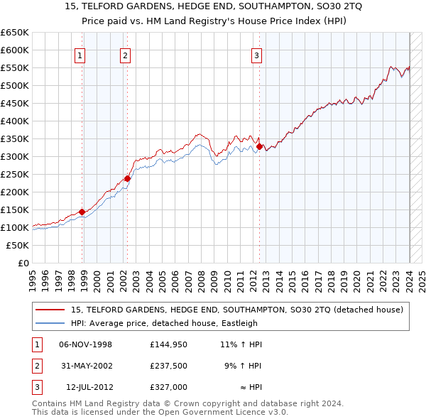 15, TELFORD GARDENS, HEDGE END, SOUTHAMPTON, SO30 2TQ: Price paid vs HM Land Registry's House Price Index