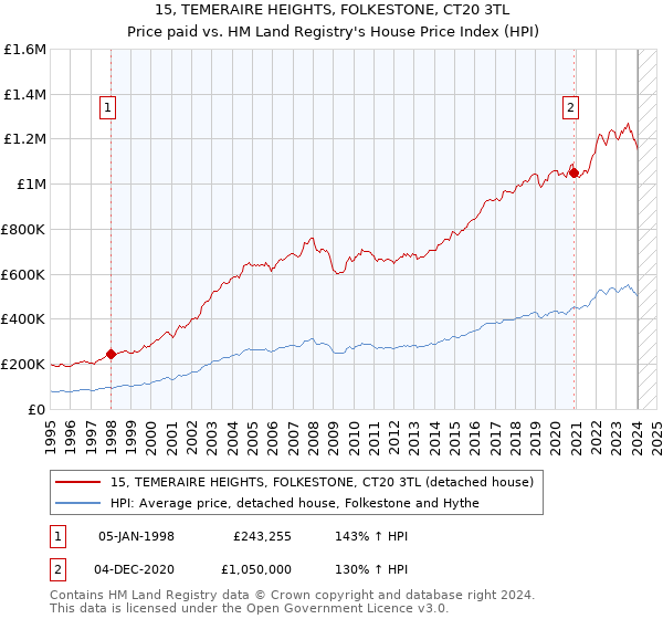 15, TEMERAIRE HEIGHTS, FOLKESTONE, CT20 3TL: Price paid vs HM Land Registry's House Price Index