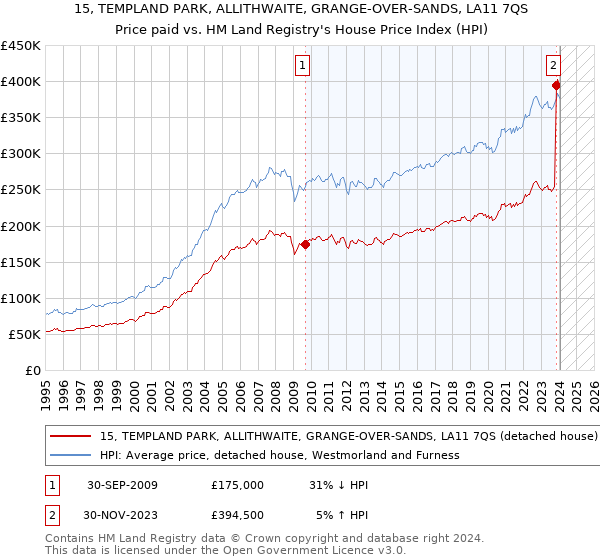 15, TEMPLAND PARK, ALLITHWAITE, GRANGE-OVER-SANDS, LA11 7QS: Price paid vs HM Land Registry's House Price Index
