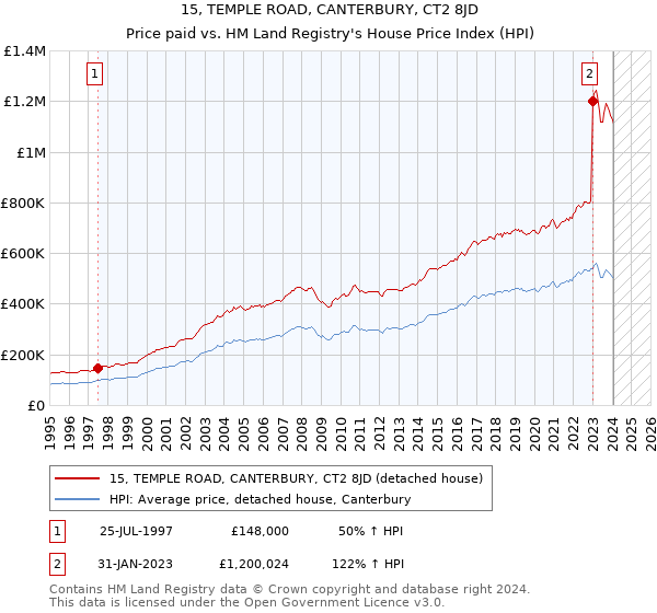 15, TEMPLE ROAD, CANTERBURY, CT2 8JD: Price paid vs HM Land Registry's House Price Index