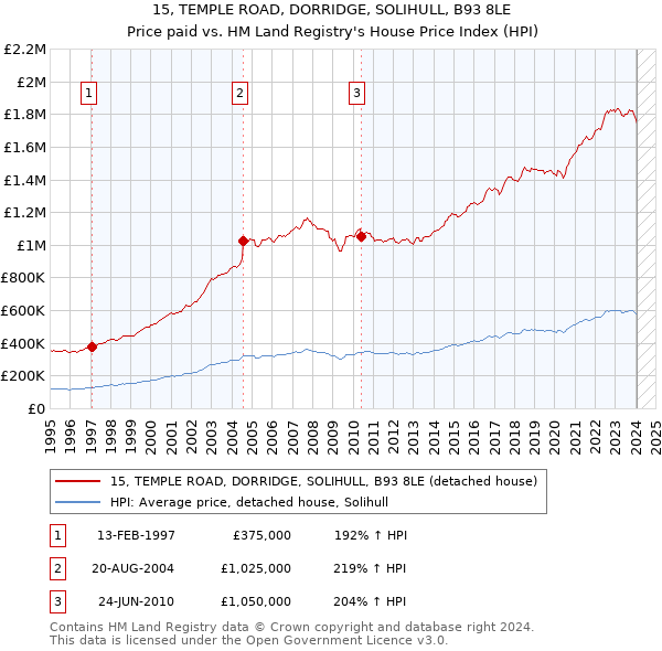 15, TEMPLE ROAD, DORRIDGE, SOLIHULL, B93 8LE: Price paid vs HM Land Registry's House Price Index