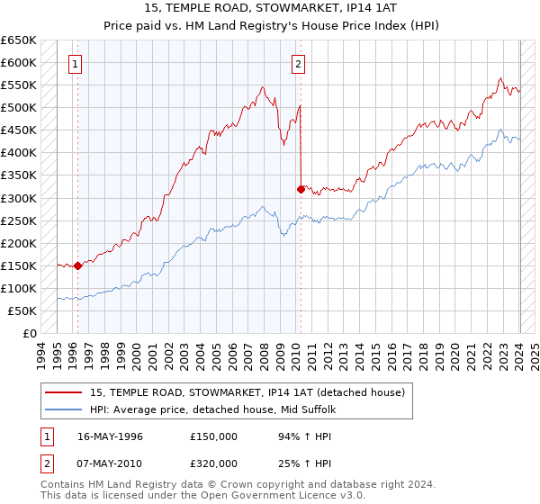 15, TEMPLE ROAD, STOWMARKET, IP14 1AT: Price paid vs HM Land Registry's House Price Index