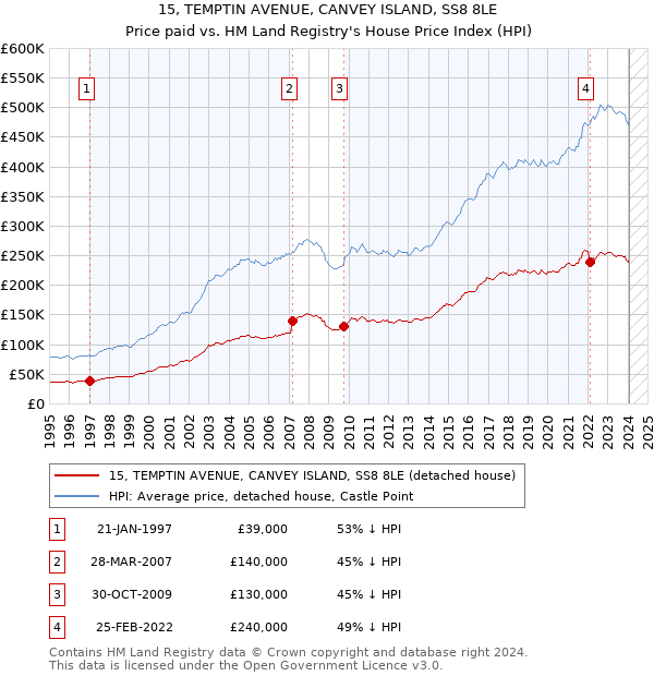 15, TEMPTIN AVENUE, CANVEY ISLAND, SS8 8LE: Price paid vs HM Land Registry's House Price Index