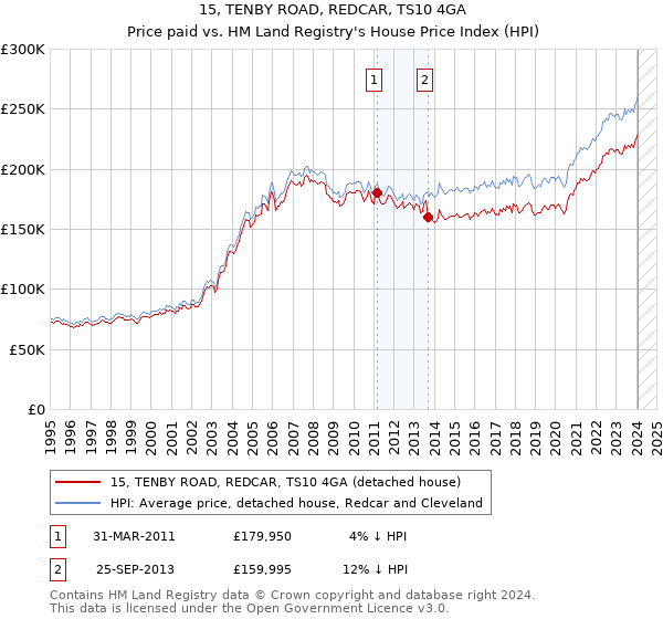 15, TENBY ROAD, REDCAR, TS10 4GA: Price paid vs HM Land Registry's House Price Index