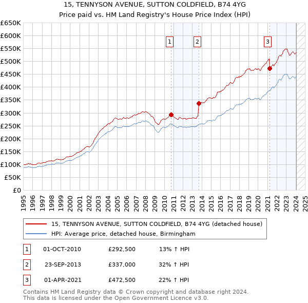 15, TENNYSON AVENUE, SUTTON COLDFIELD, B74 4YG: Price paid vs HM Land Registry's House Price Index
