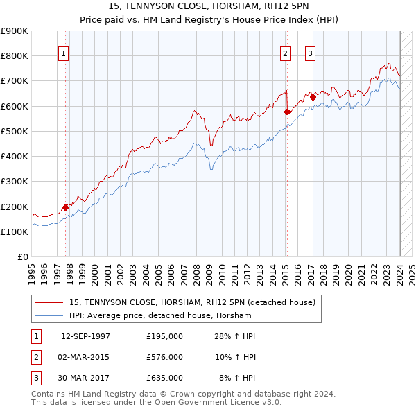 15, TENNYSON CLOSE, HORSHAM, RH12 5PN: Price paid vs HM Land Registry's House Price Index