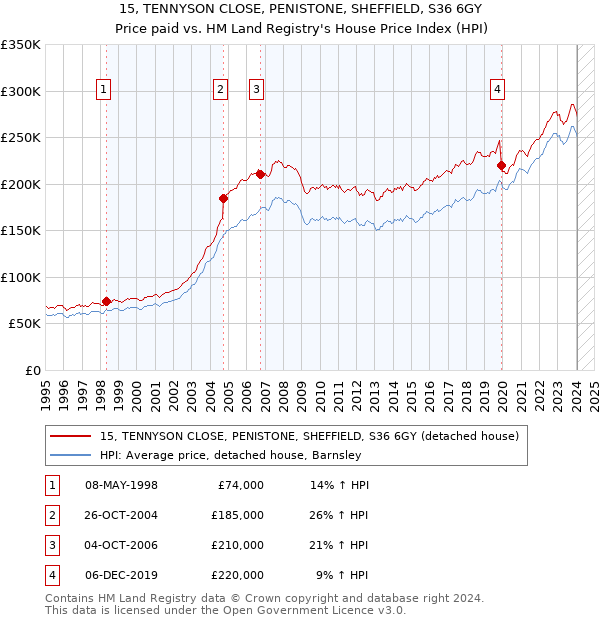 15, TENNYSON CLOSE, PENISTONE, SHEFFIELD, S36 6GY: Price paid vs HM Land Registry's House Price Index