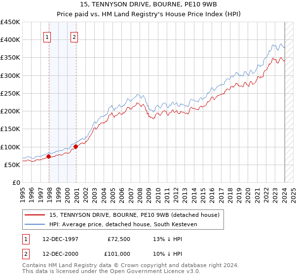 15, TENNYSON DRIVE, BOURNE, PE10 9WB: Price paid vs HM Land Registry's House Price Index