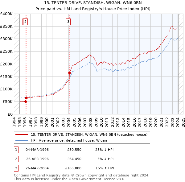 15, TENTER DRIVE, STANDISH, WIGAN, WN6 0BN: Price paid vs HM Land Registry's House Price Index