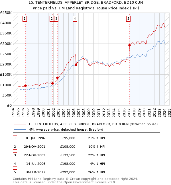 15, TENTERFIELDS, APPERLEY BRIDGE, BRADFORD, BD10 0UN: Price paid vs HM Land Registry's House Price Index