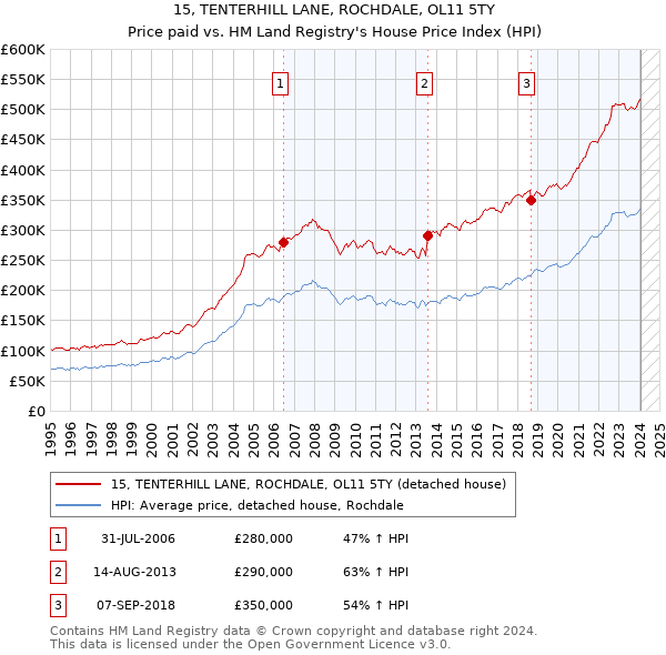 15, TENTERHILL LANE, ROCHDALE, OL11 5TY: Price paid vs HM Land Registry's House Price Index