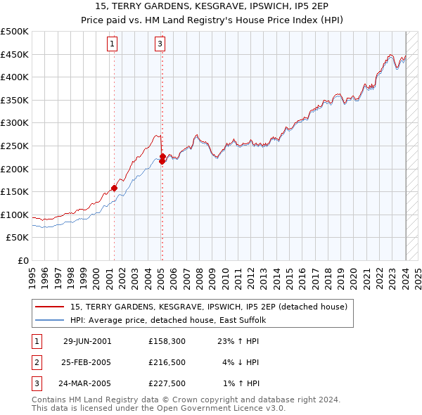 15, TERRY GARDENS, KESGRAVE, IPSWICH, IP5 2EP: Price paid vs HM Land Registry's House Price Index
