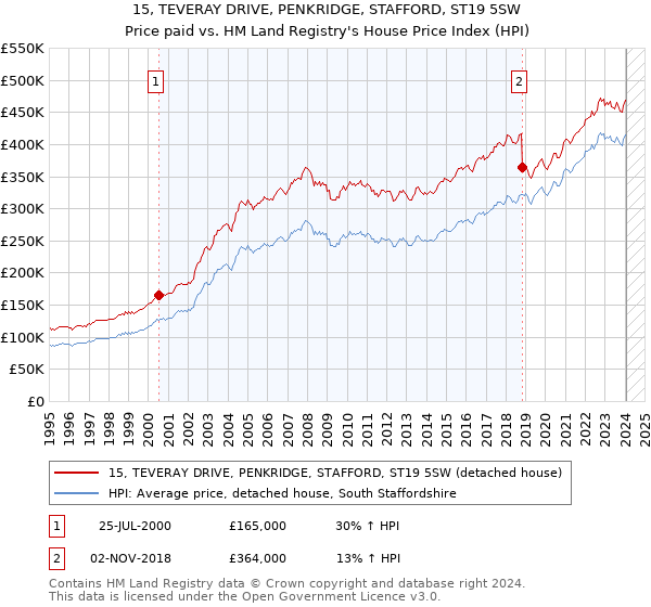 15, TEVERAY DRIVE, PENKRIDGE, STAFFORD, ST19 5SW: Price paid vs HM Land Registry's House Price Index