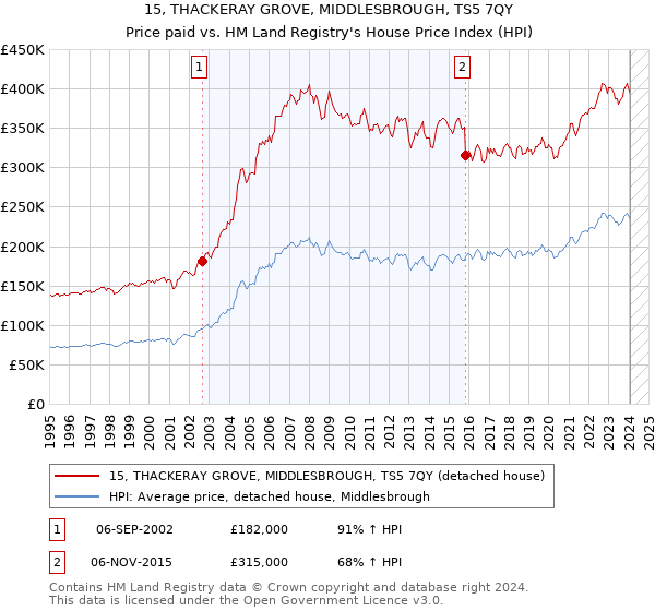15, THACKERAY GROVE, MIDDLESBROUGH, TS5 7QY: Price paid vs HM Land Registry's House Price Index