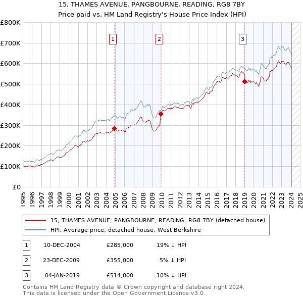 15, THAMES AVENUE, PANGBOURNE, READING, RG8 7BY: Price paid vs HM Land Registry's House Price Index