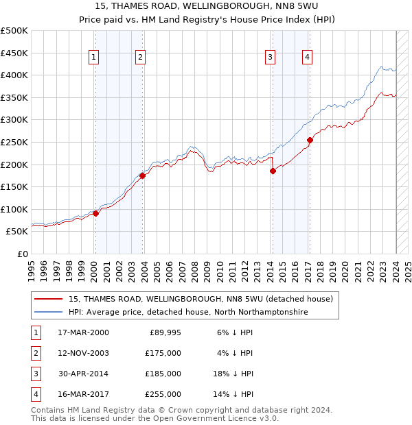 15, THAMES ROAD, WELLINGBOROUGH, NN8 5WU: Price paid vs HM Land Registry's House Price Index