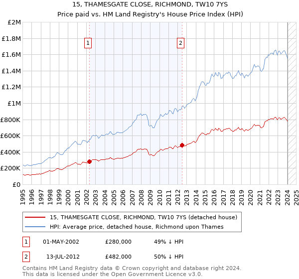 15, THAMESGATE CLOSE, RICHMOND, TW10 7YS: Price paid vs HM Land Registry's House Price Index