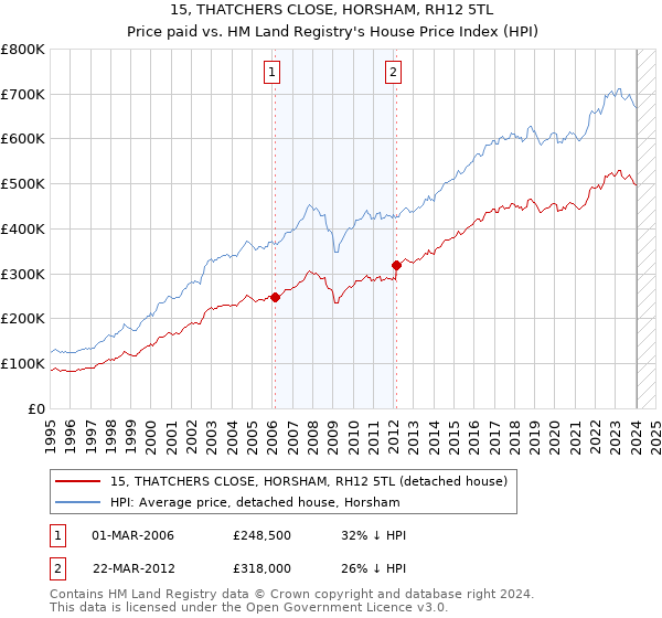 15, THATCHERS CLOSE, HORSHAM, RH12 5TL: Price paid vs HM Land Registry's House Price Index