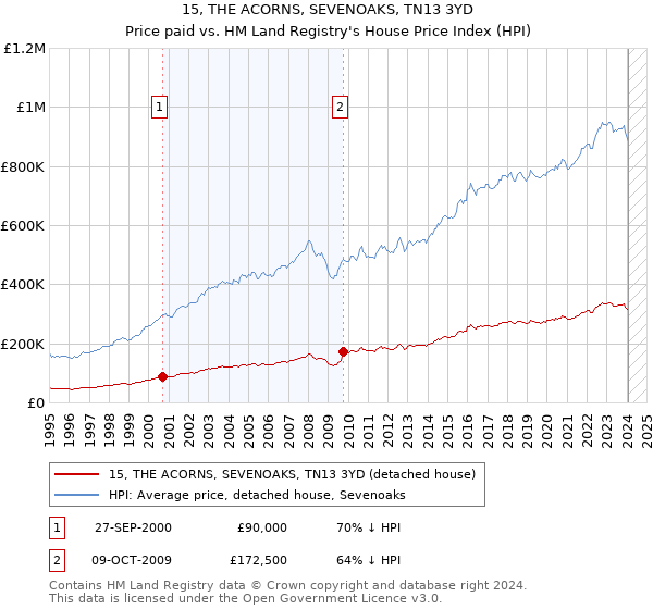 15, THE ACORNS, SEVENOAKS, TN13 3YD: Price paid vs HM Land Registry's House Price Index