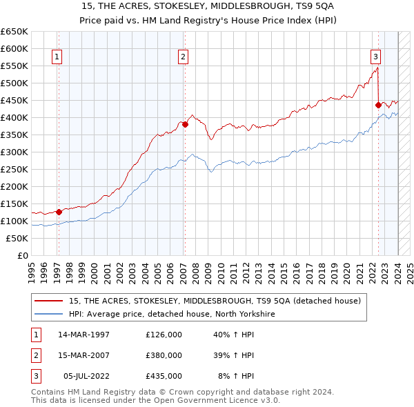 15, THE ACRES, STOKESLEY, MIDDLESBROUGH, TS9 5QA: Price paid vs HM Land Registry's House Price Index